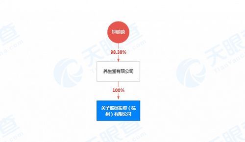 養(yǎng)生堂關(guān)聯(lián)公司成立投資公司,經(jīng)營(yíng)范圍含股權(quán)投資管理